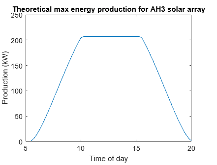 graph